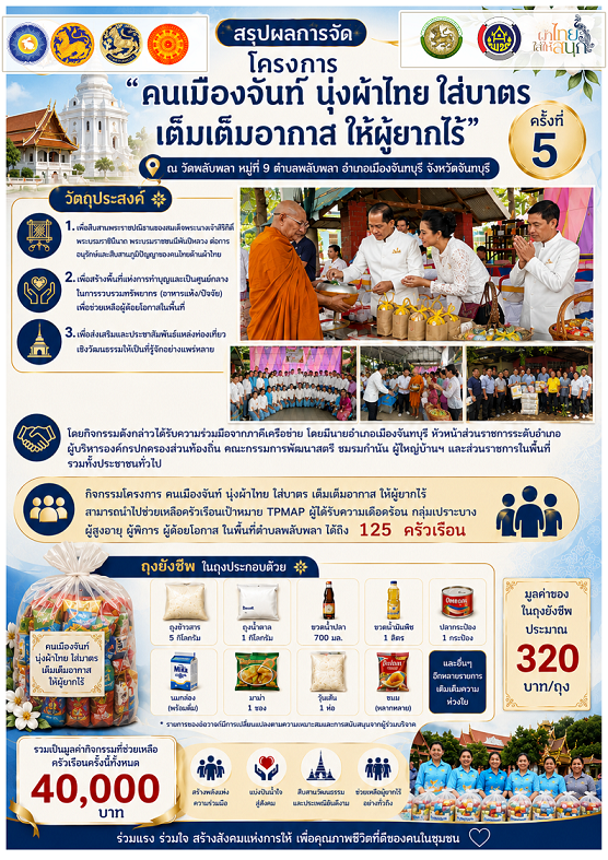พช.เมืองจันทบุรี ขับเคลื่อนโครงการ “คนเมืองจันท์ นุ่งผ้าไทย ใส่บาตร เติมเต็มโอกาสให้ผู้ยากไร้” ครั้งที่ 5 วัดพลับพลา ม.9 ต.พลับพลา อ.เมืองจันทบุรี จ.จันทบุรี